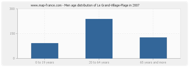 Men age distribution of Le Grand-Village-Plage in 2007